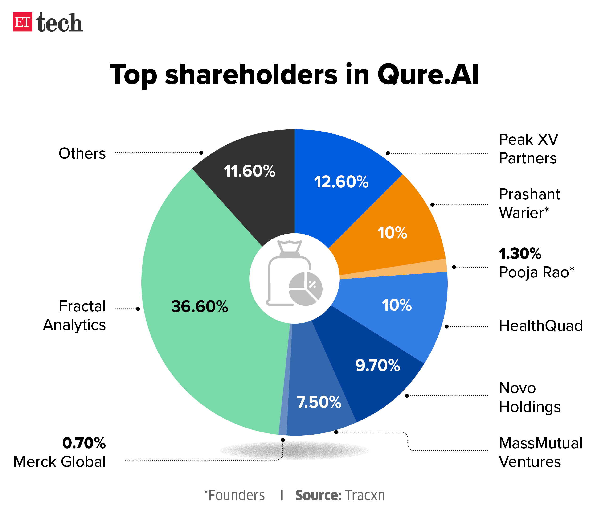 Qure ai shareholders